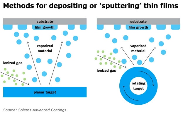 Sputtering Metallization Process